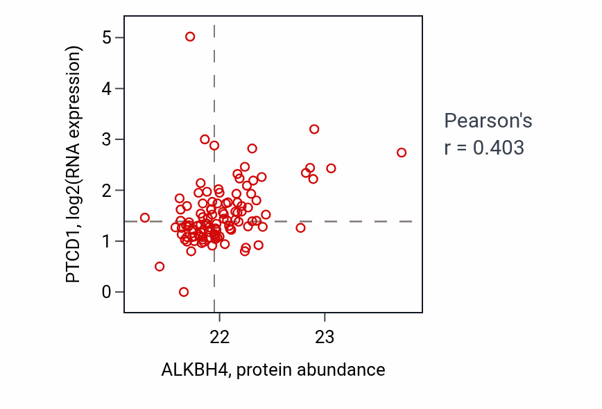 Per-sample scatter of ALKBH4 vs PTCD1 in HNSC (Pearson r = 0.40).