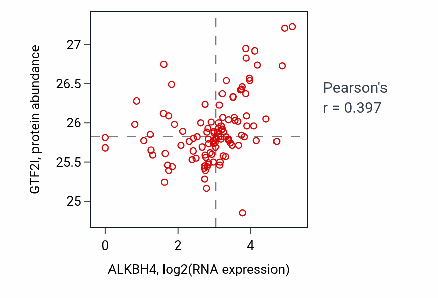 Per-sample scatter of ALKBH4 vs GTF2I in HNSC (Pearson r = 0.40).