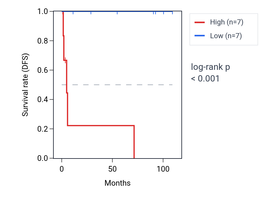Kaplan&ndash;Meier survival curve for ALKBH4 RNA expression in KICH: high vs low expression groups.