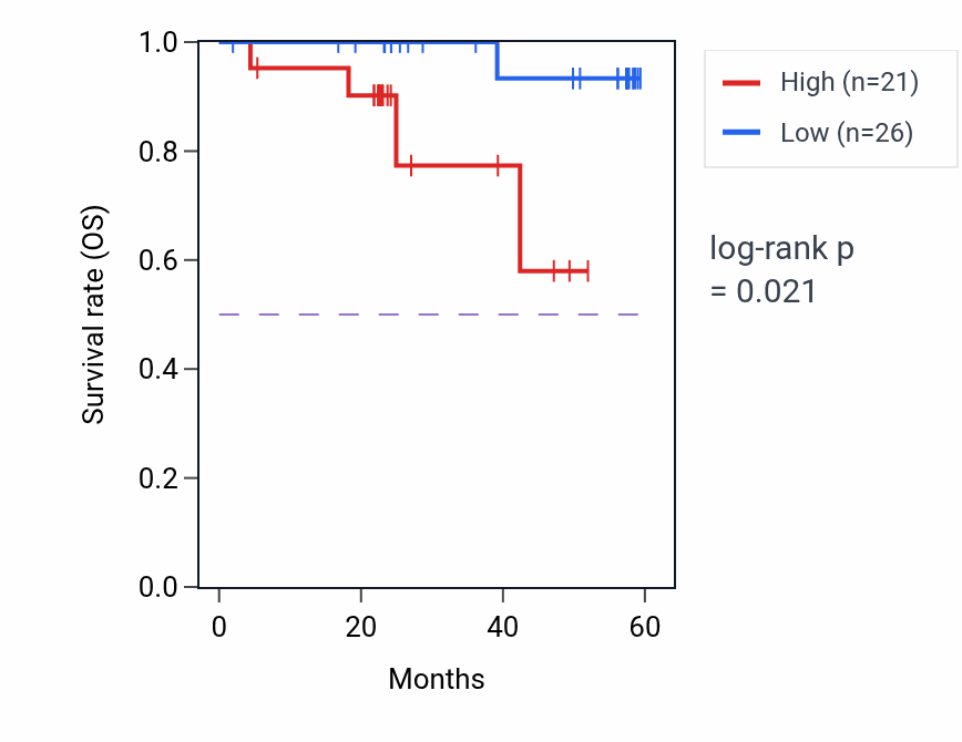 Kaplan&ndash;Meier survival curve for ALKBH4 mass-spec protein-high vs -low samples in UCEC.