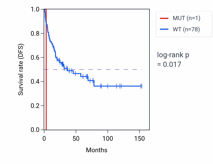 Kaplan&ndash;Meier survival curve for ALKBH4 mutant vs wild-type samples in ACC.