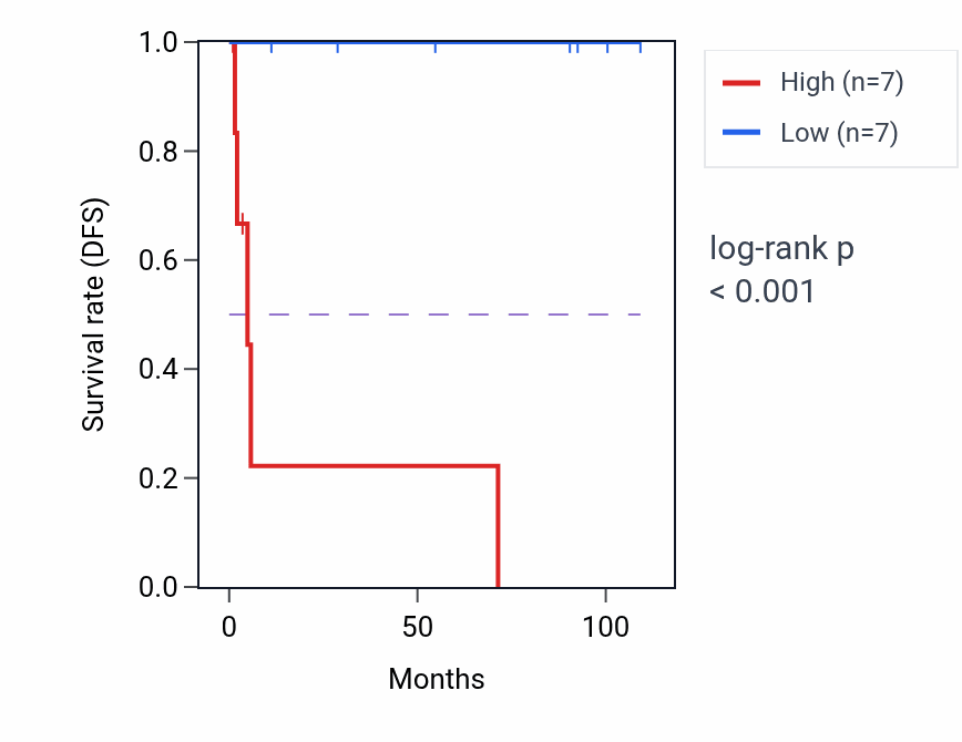 Kaplan&ndash;Meier survival curve for ALKBH4 RNA-high vs -low samples in KICH.