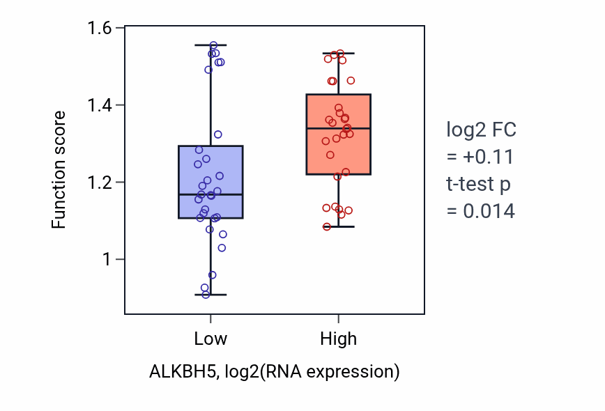 Box plot of Glycine biosynthetic process in ALKBH5-low vs ALKBH5-high samples in BREAST.