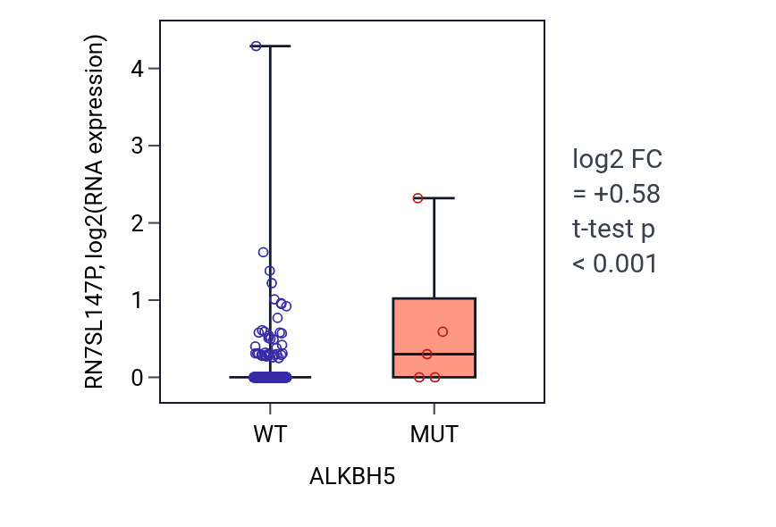 Box plot of RN7SL147P in ALKBH5-low vs ALKBH5-high samples in COAD.