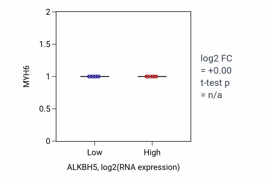 Box plot of MYH6 in ALKBH5-low vs ALKBH5-high samples in STAD.