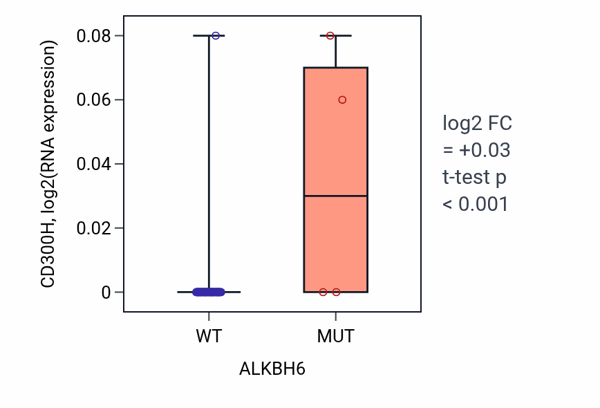 Box plot of CD300H in ALKBH6-low vs ALKBH6-high samples in LARGE_INTESTINE.