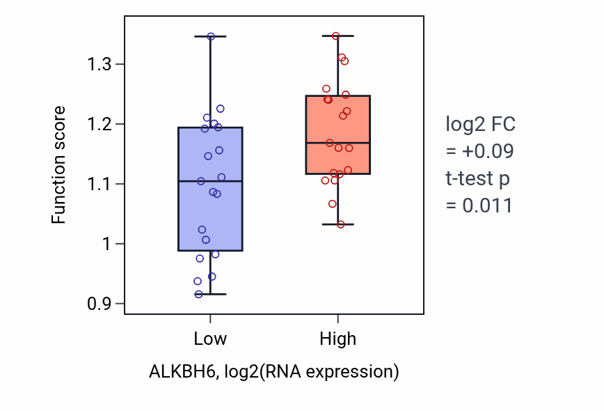 Box plot of Tubulin deacetylation in ALKBH6-low vs ALKBH6-high samples in BONE.