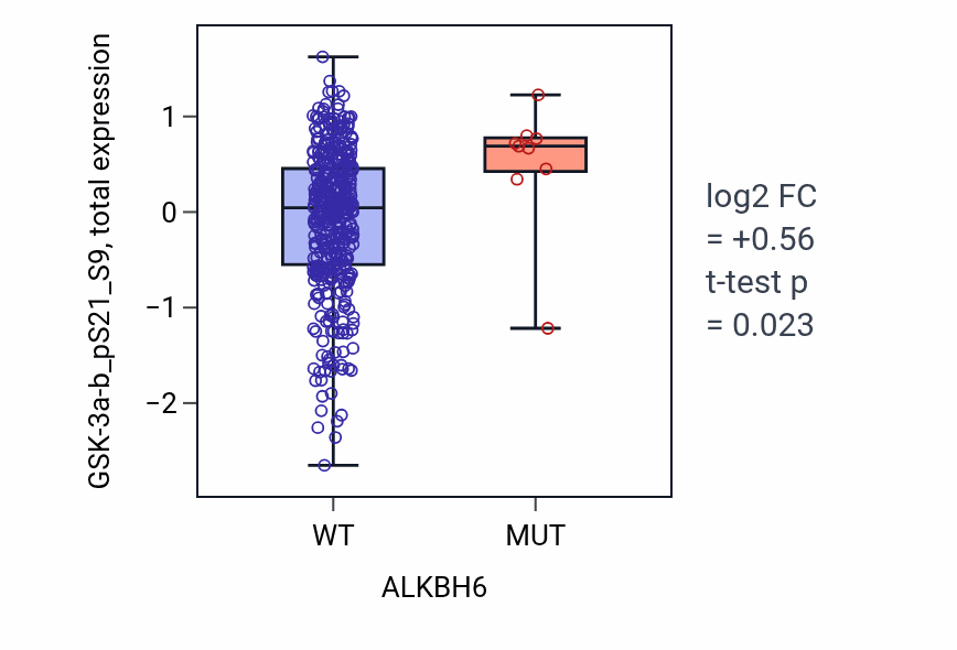 Box plot of GSK-3a-b_pS21_S9 in ALKBH6-low vs ALKBH6-high samples in UCEC.