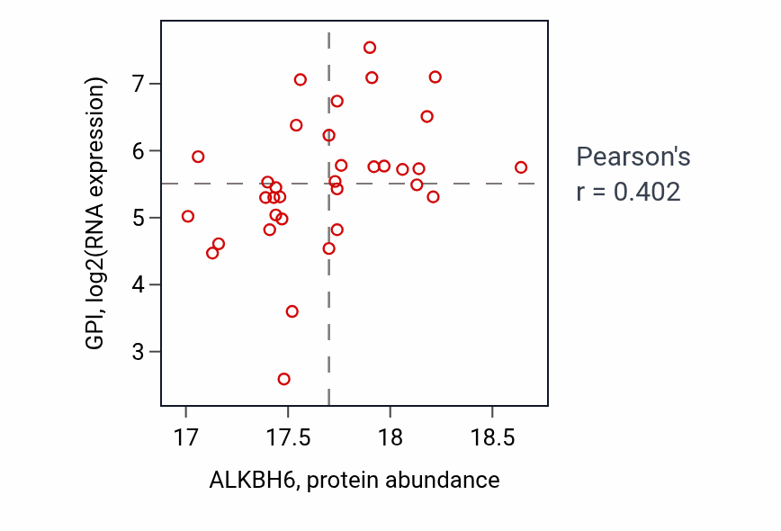 Per-sample scatter of ALKBH6 vs GPI in HNSC (Pearson r = 0.40).
