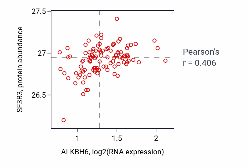 Per-sample scatter of ALKBH6 vs SF3B3 in PDAC (Pearson r = 0.41).