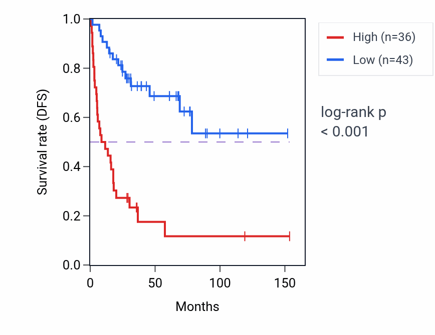 Kaplan&ndash;Meier survival curve for ALKBH6 RNA expression in ACC: high vs low expression groups.