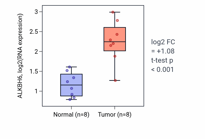 Tumor-vs-normal expression box plot for ALKBH6 in BLCA.