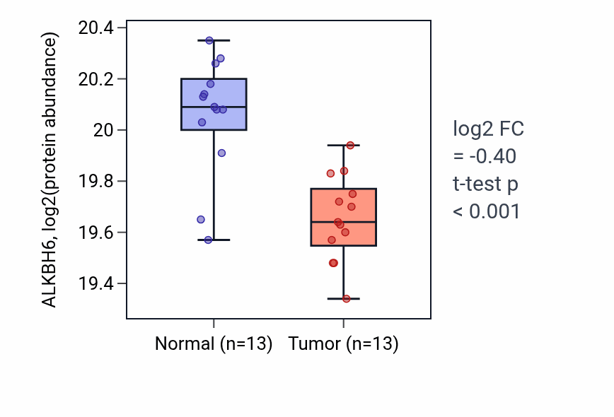 Tumor-vs-normal mass-spec protein box plot for ALKBH6 in CCRCC.