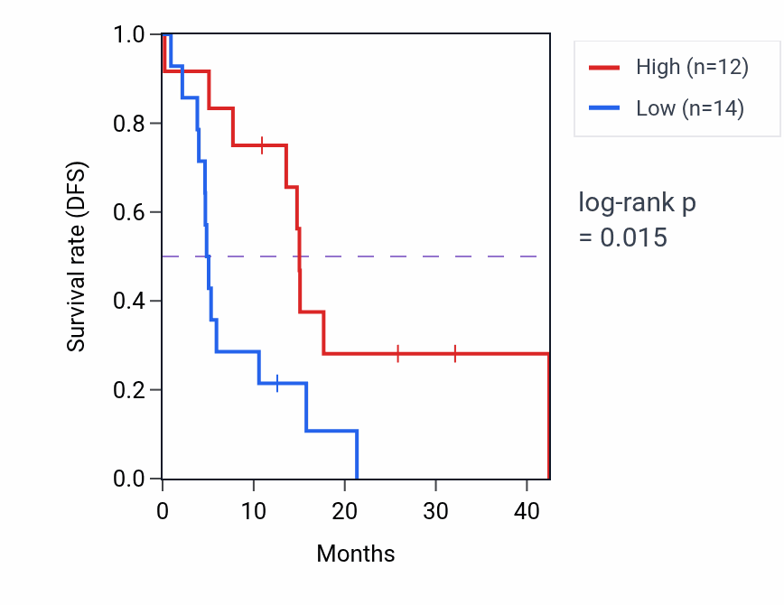 Kaplan&ndash;Meier survival curve for ALKBH6 mass-spec protein-high vs -low samples in GBM.