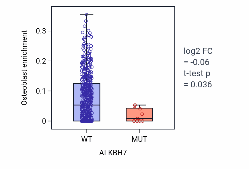 Box plot of Osteoblast in ALKBH7-low vs ALKBH7-high samples in UCEC.