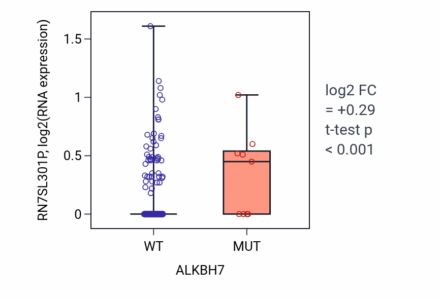 Box plot of RN7SL301P in ALKBH7-low vs ALKBH7-high samples in UCEC.