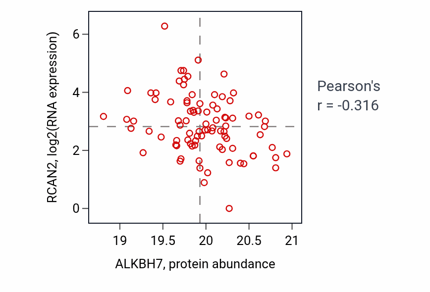 Per-sample scatter of ALKBH7 vs RCAN2 in UCEC (Pearson r = -0.32).