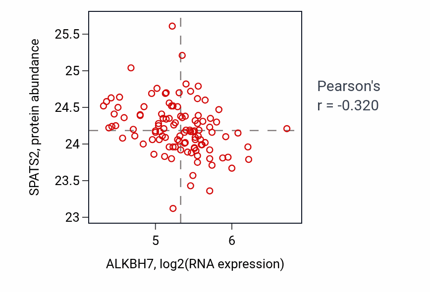 Per-sample scatter of ALKBH7 vs SPATS2 in LUAD (Pearson r = -0.32).