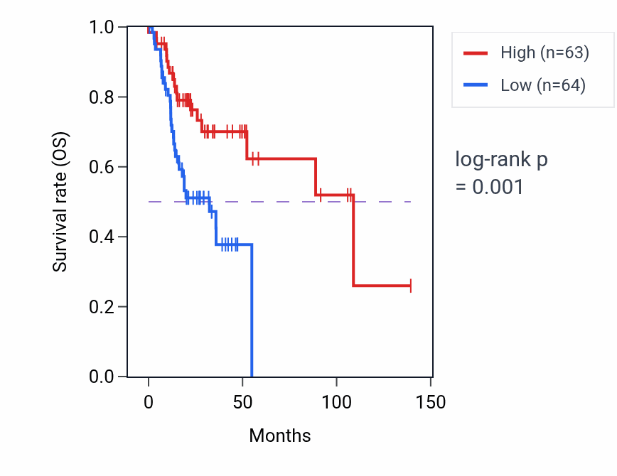 Kaplan&ndash;Meier survival curve for ALKBH7 RNA expression in HNSC: high vs low expression groups.