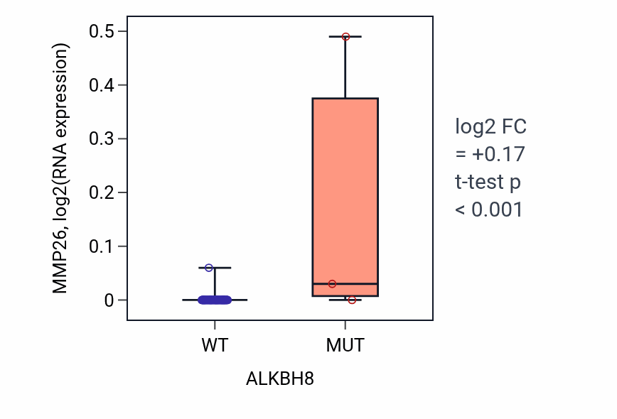 Box plot of MMP26 in ALKBH8-low vs ALKBH8-high samples in CNS.