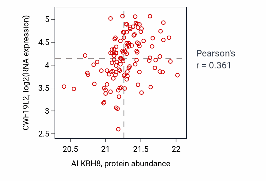 Per-sample scatter of ALKBH8 vs CWF19L2 in BRCA (Pearson r = 0.36).