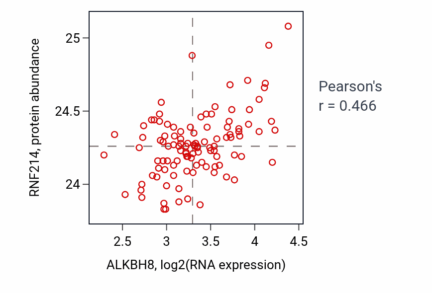 Per-sample scatter of ALKBH8 vs RNF214 in LSCC (Pearson r = 0.47).