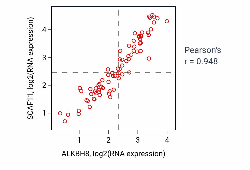 Per-sample scatter of ALKBH8 vs SCAF11 in UVM (Pearson r = 0.95).