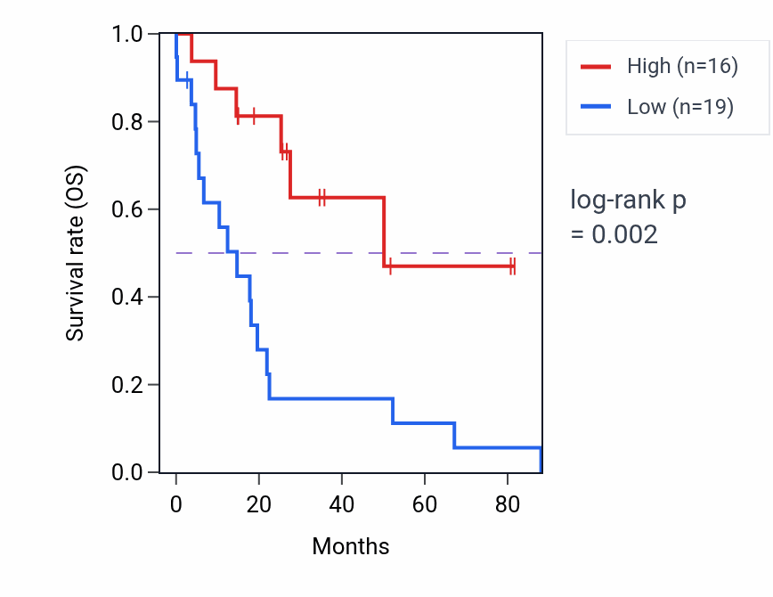 Kaplan&ndash;Meier survival curve for ALKBH8 RNA-high vs -low samples in UCS.