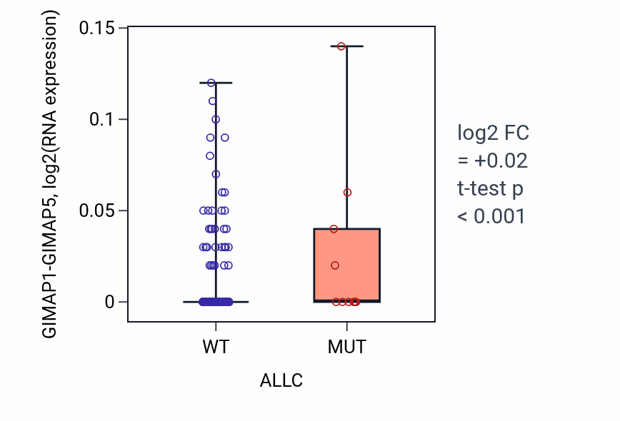 Box plot of GIMAP1-GIMAP5 in ALLC-low vs ALLC-high samples in LUAD.