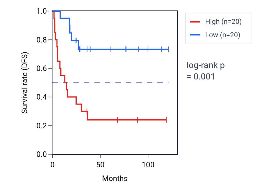 Kaplan&ndash;Meier survival curve for ALLC RNA expression in ACC: high vs low expression groups.