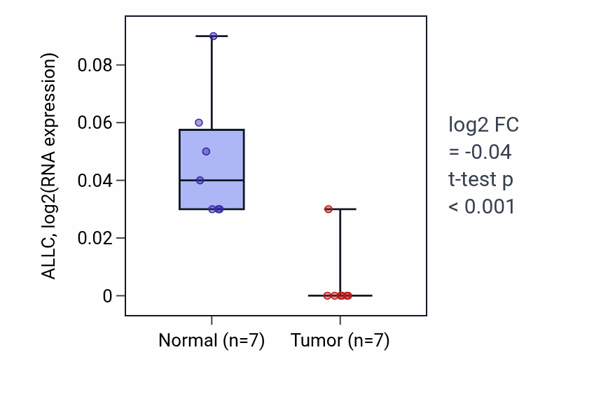 Tumor-vs-normal expression box plot for ALLC in THCA.