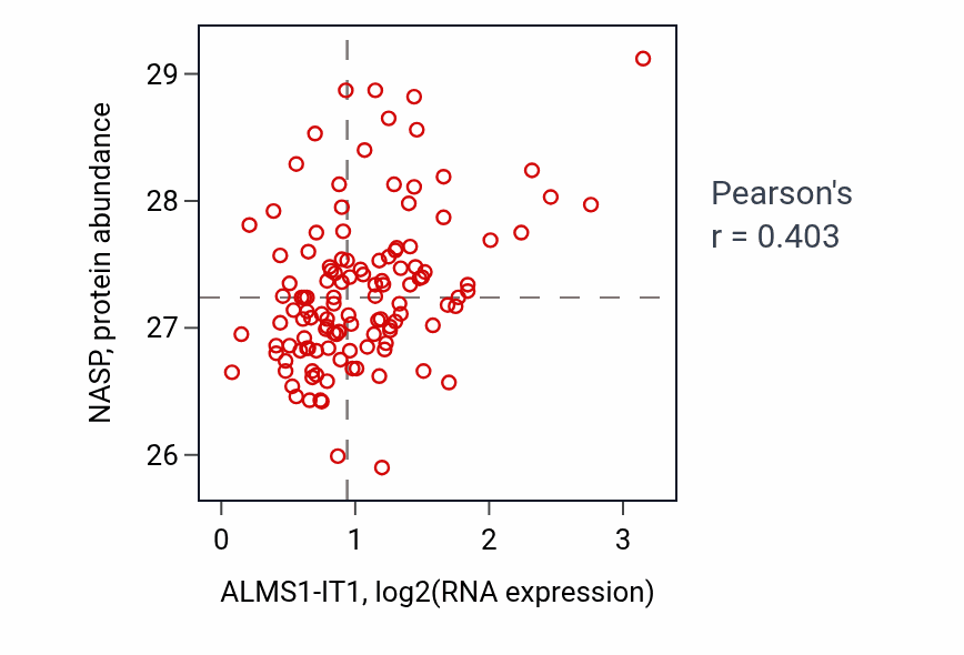Per-sample scatter of ALMS1-IT1 vs NASP in BRCA (Pearson r = 0.40).
