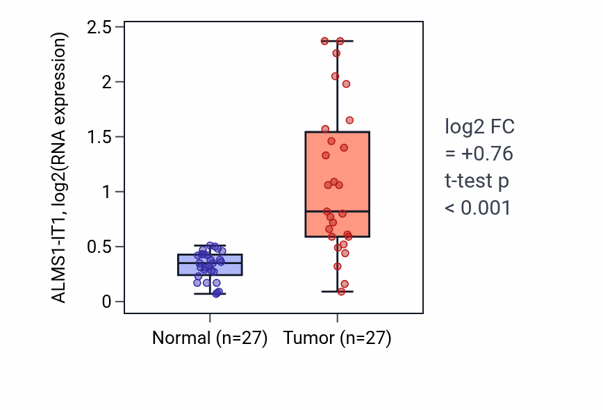 Tumor-vs-normal expression box plot for ALMS1-IT1 RNA in HNSC.