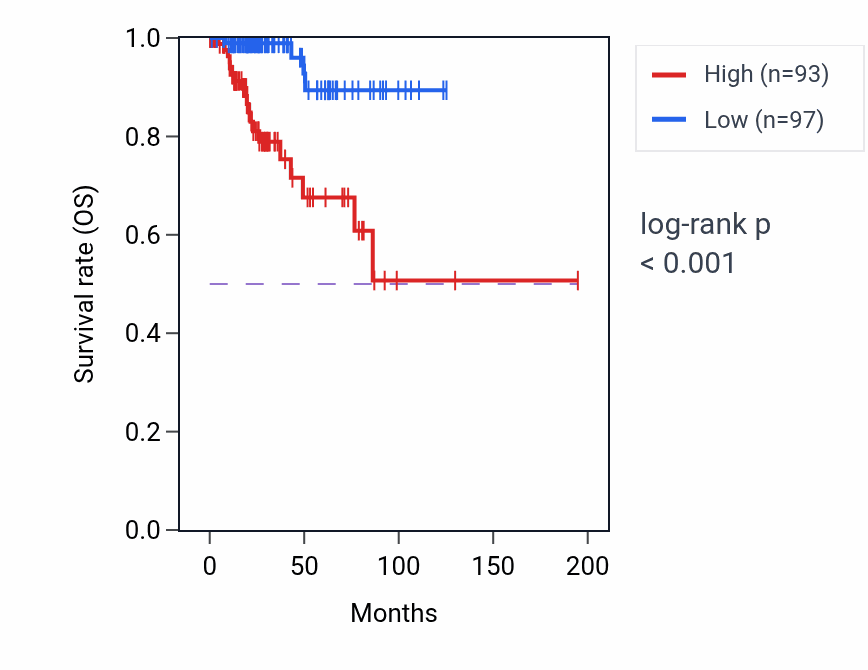 Kaplan&ndash;Meier survival curve for ALMS1-IT1 RNA-high vs -low samples in KIRP.