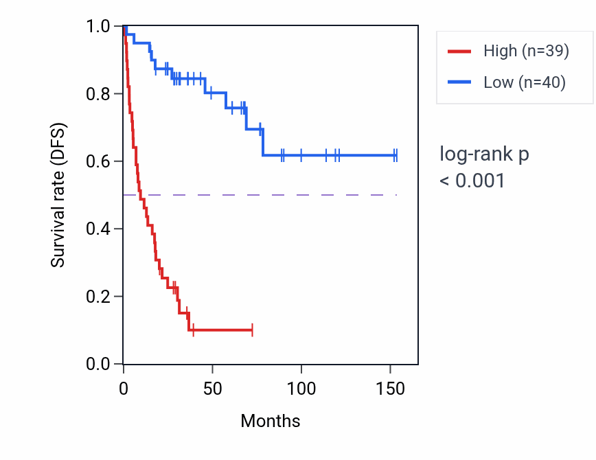 Kaplan&ndash;Meier survival curve for ALMS1 RNA expression in ACC: high vs low expression groups.