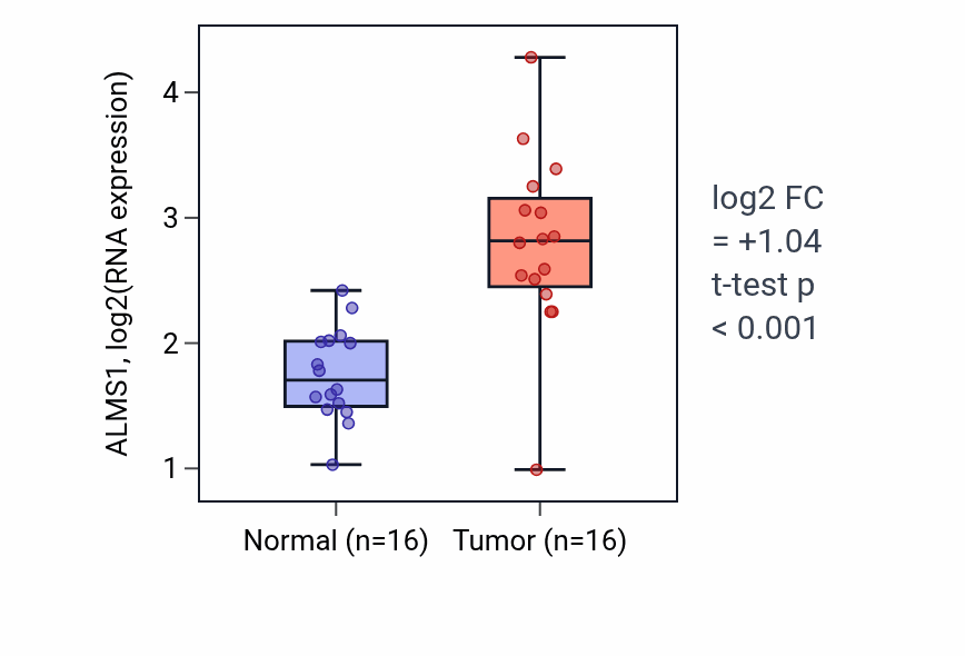 Tumor-vs-normal expression box plot for ALMS1 in HNSC.