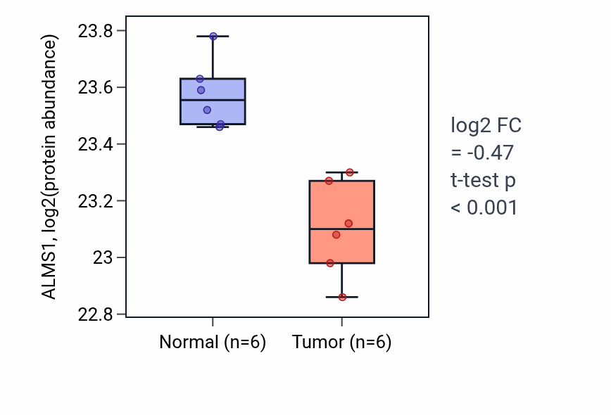 Tumor-vs-normal mass-spec protein box plot for ALMS1 in LUAD.
