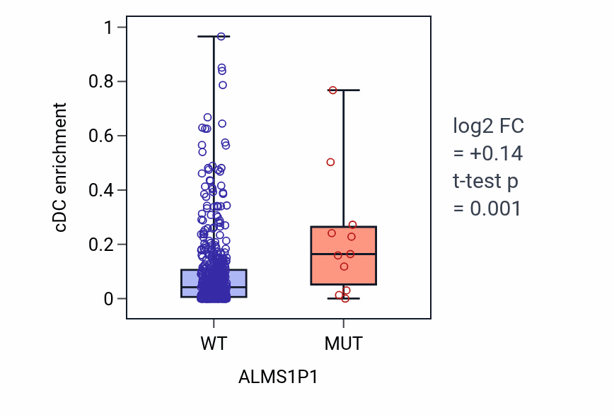Box plot of cDC in ALMS1P1-low vs ALMS1P1-high samples in UCEC.