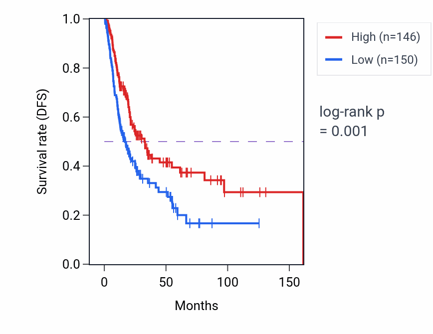 Kaplan&ndash;Meier survival curve for ALMS1P1 RNA expression in BLCA: high vs low expression groups.