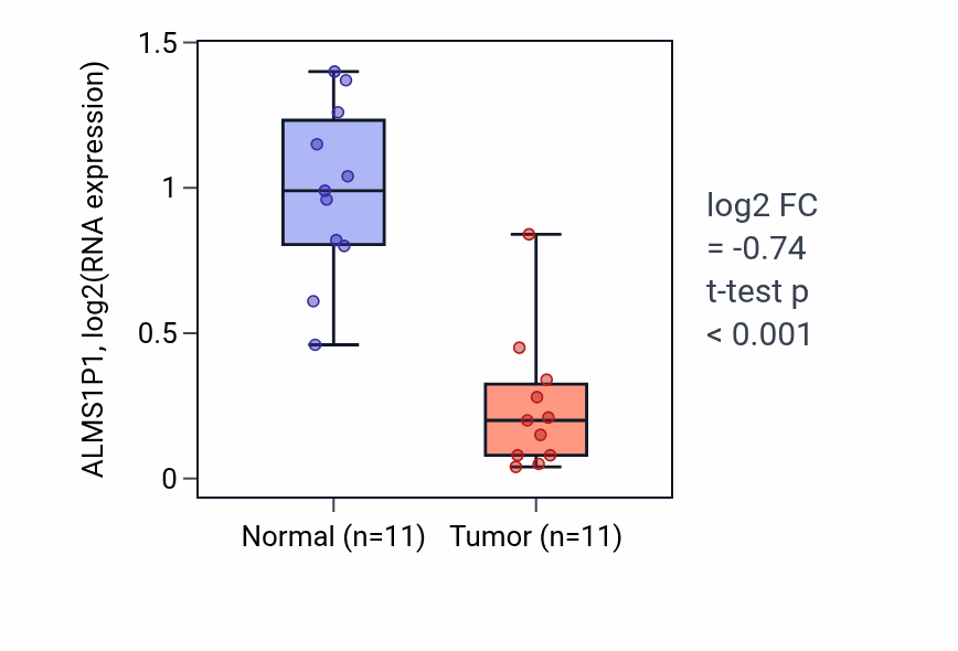 Tumor-vs-normal expression box plot for ALMS1P1 in KICH.
