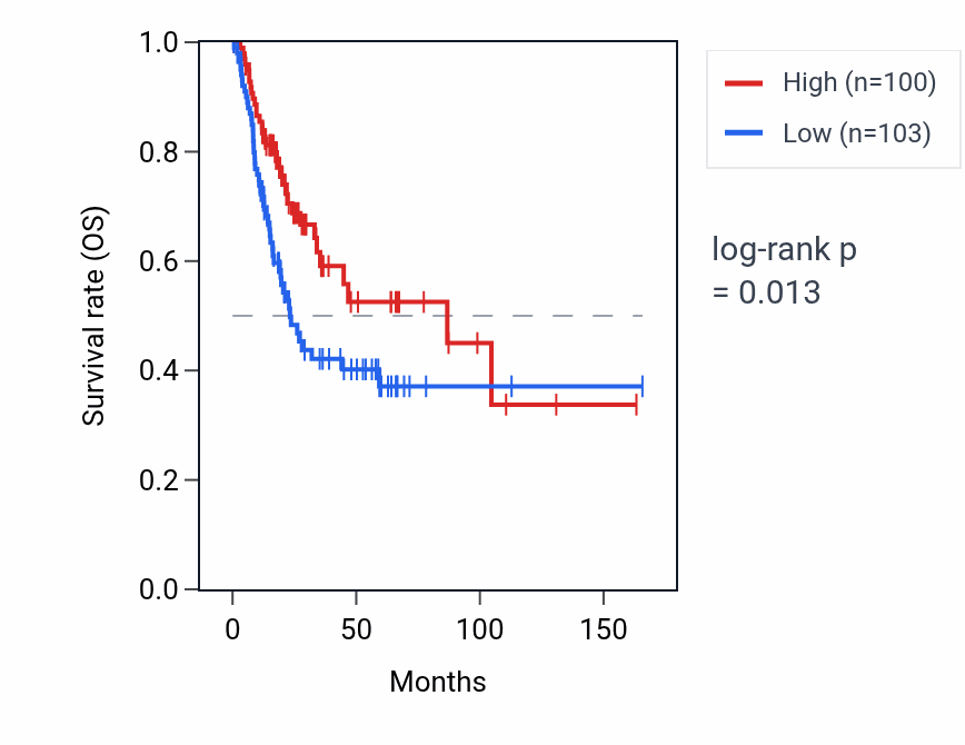 Kaplan&ndash;Meier survival curve for ALOX12-AS1 RNA expression in BLCA: high vs low expression groups.