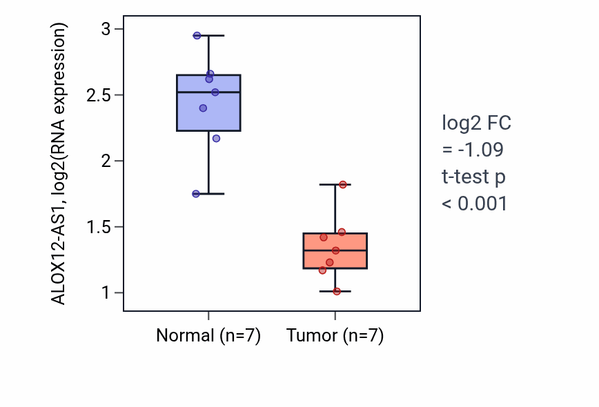 Tumor-vs-normal expression box plot for ALOX12-AS1 in KICH.
