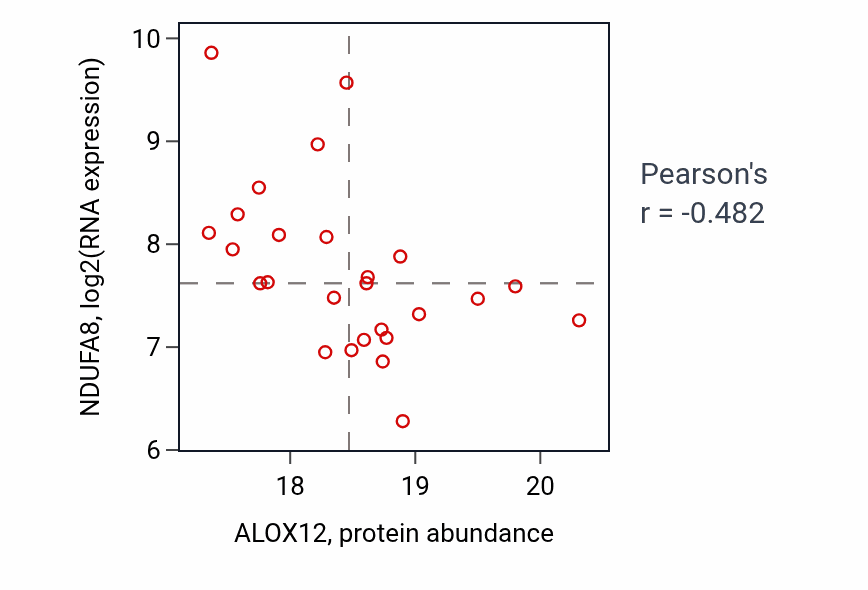 Per-sample scatter of ALOX12 vs NDUFA8 in OV (Pearson r = -0.48).