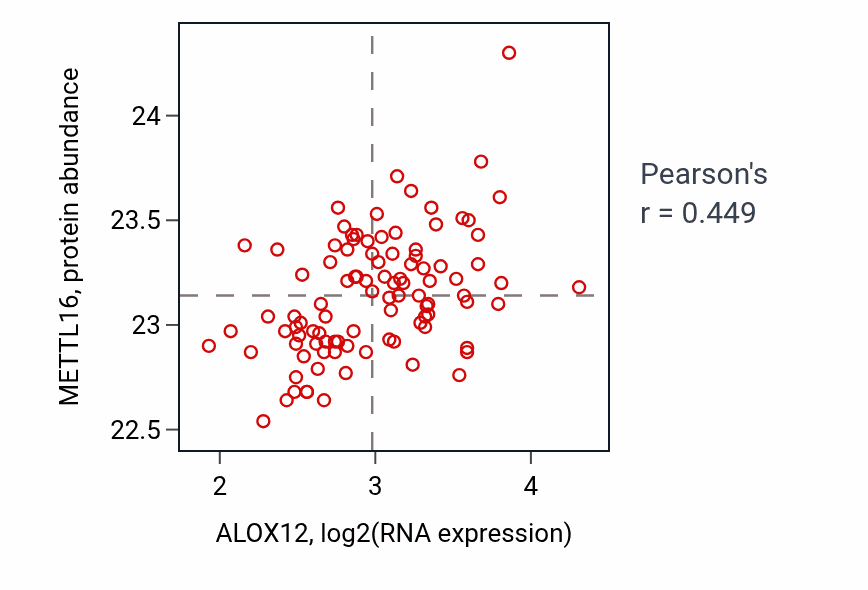 Per-sample scatter of ALOX12 vs METTL16 in GBM (Pearson r = 0.45).