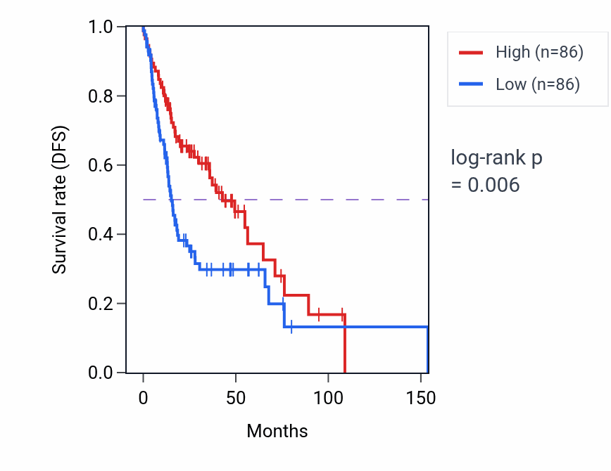 Kaplan&ndash;Meier survival curve for ALOX12 RNA expression in HNSC: high vs low expression groups.