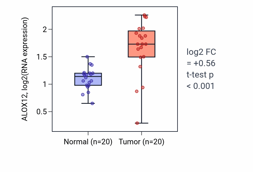 Tumor-vs-normal expression box plot for ALOX12 in KIRC.