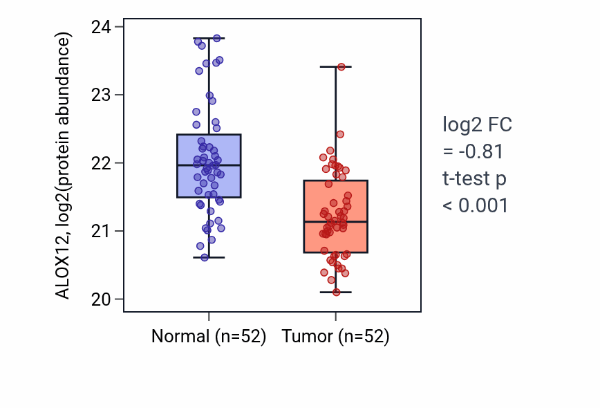 Tumor-vs-normal mass-spec protein box plot for ALOX12 in HNSC.