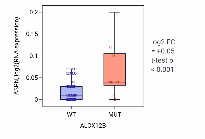 Box plot of ASPN in ALOX12B-low vs ALOX12B-high samples in LARGE_INTESTINE.
