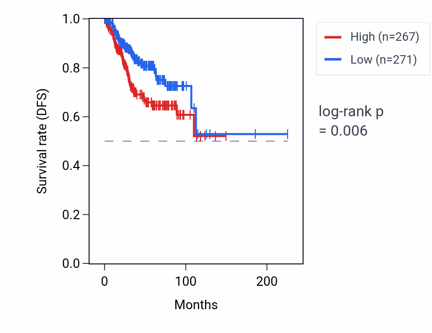 Kaplan&ndash;Meier survival curve for ALOX12B RNA expression in UCEC: high vs low expression groups.