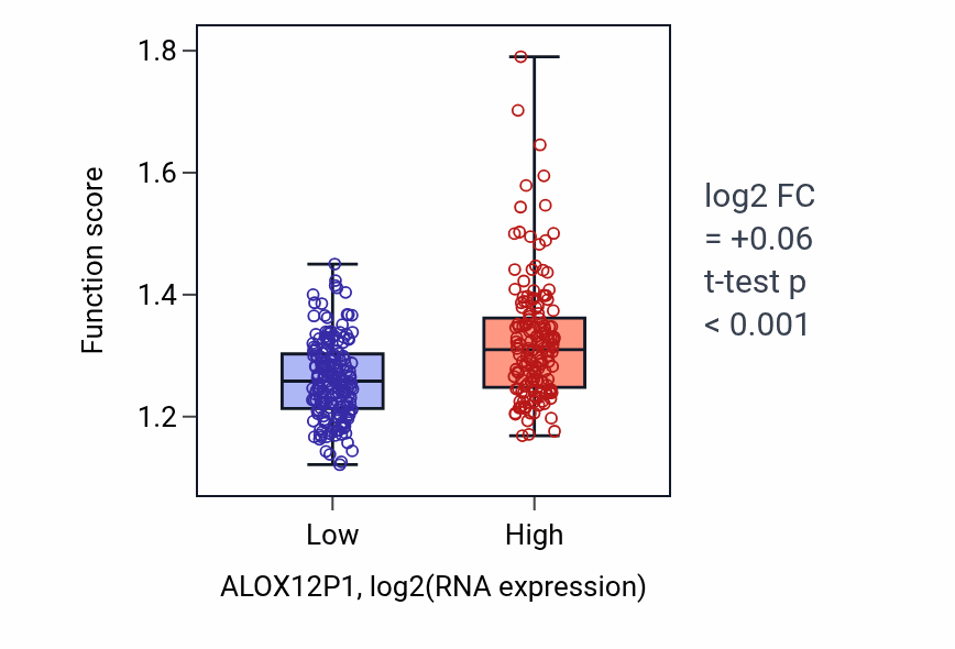 Box plot of Nuclear-transcribed mRNA poly(A) tail shortening in ALOX12P1-low vs ALOX12P1-high samples in STAD.